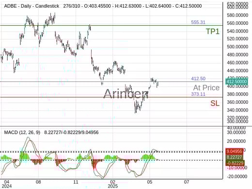 ADBE@412.5 Chart