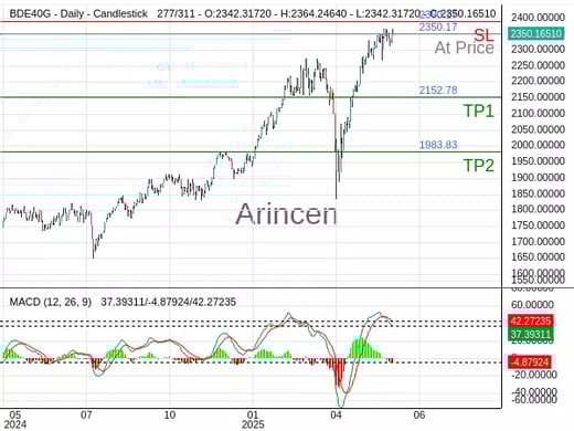 Germany 40@2350.17 Chart