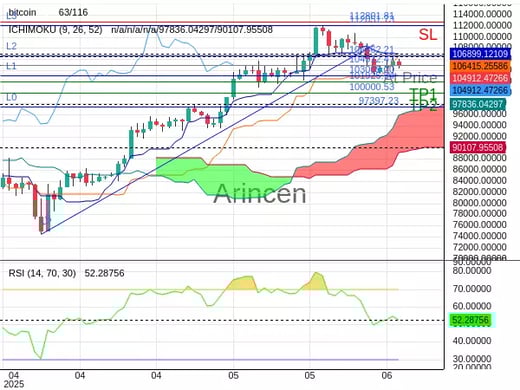 BTCUSD@104912.47 Chart
