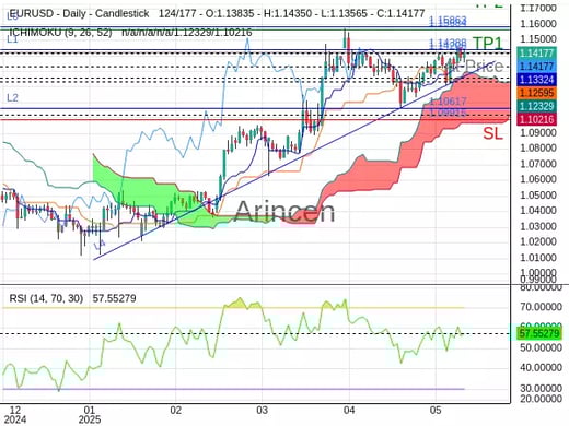 EURUSD@1.14206 Chart