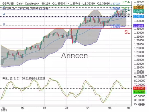 GBPUSD@1.35706 Chart