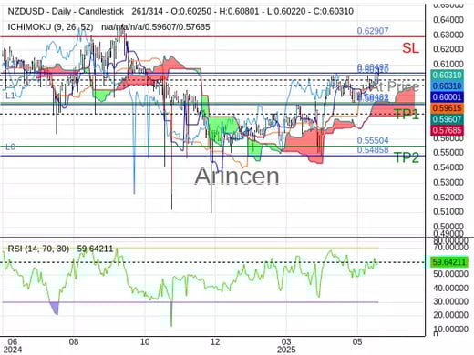 NZDUSD@0.6031 Chart