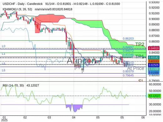 USDCHF@0.8197 Chart