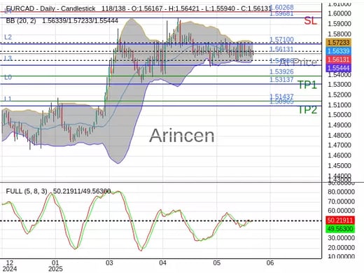 EURCAD@1.56131 Chart