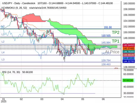 USDJPY@144.501 Chart