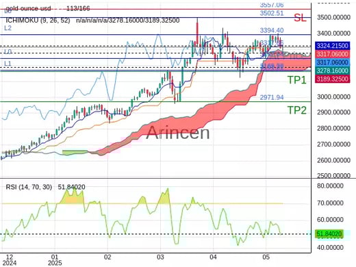 XAUUSD@3317.06 Chart
