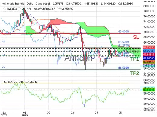 OILUSD@64.259 Chart