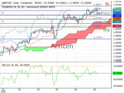 GBPUSD@1.35497 Chart