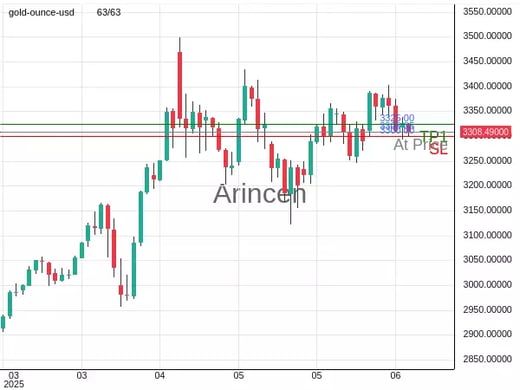 XAUUSD@3308.35 Chart