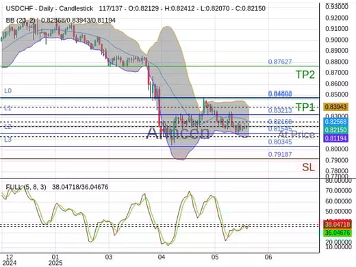 USDCHF@0.82169 Chart