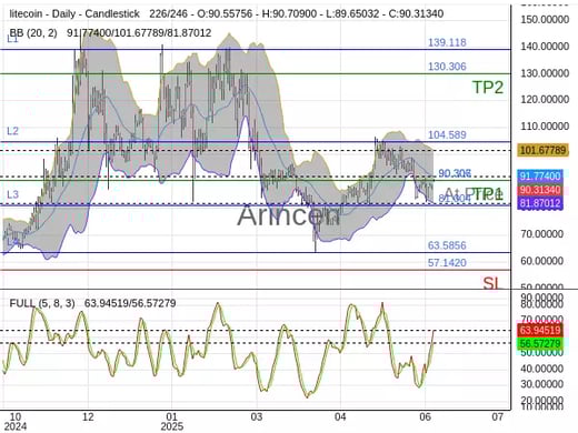 LTCUSD@90.306 Chart
