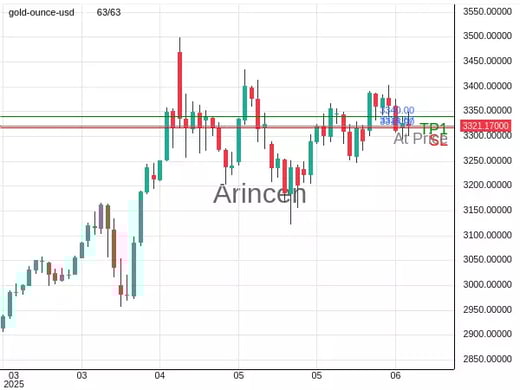 XAUUSD@3321.67 Chart