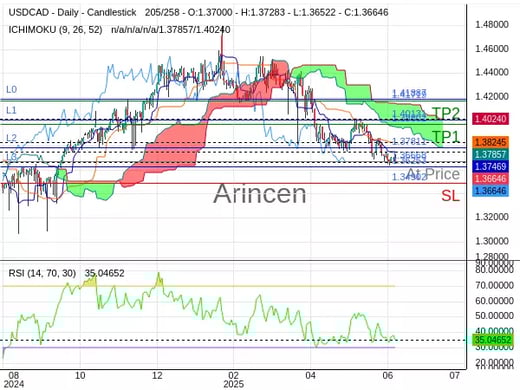 USDCAD@1.36668 Chart
