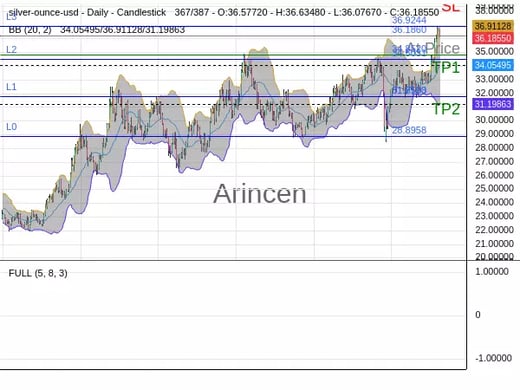 XAGUSD@36.186 Chart