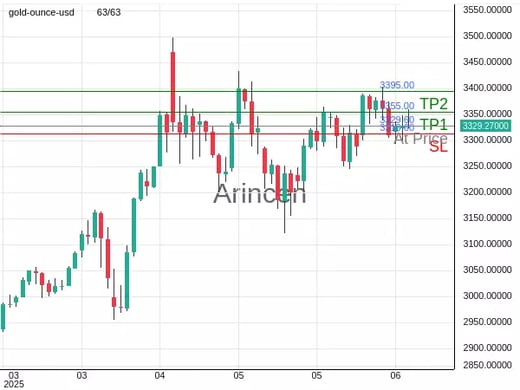 XAUUSD@3329.6 Chart