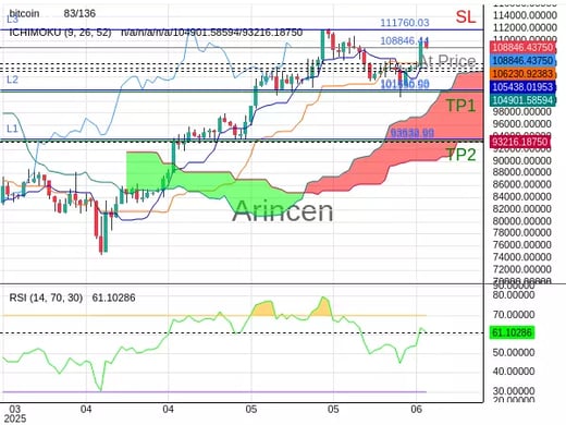 BTCUSD@108846.44 Chart