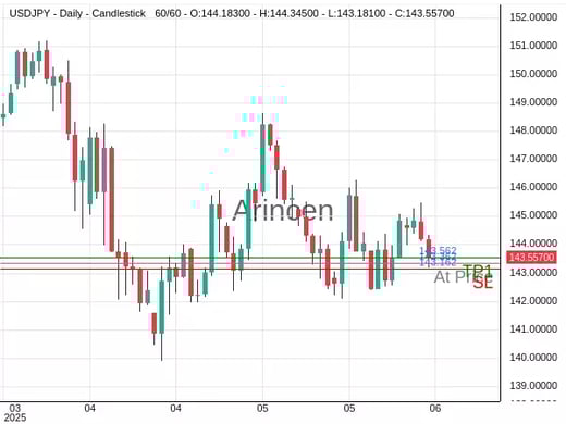 USDJPY@143.362 Chart