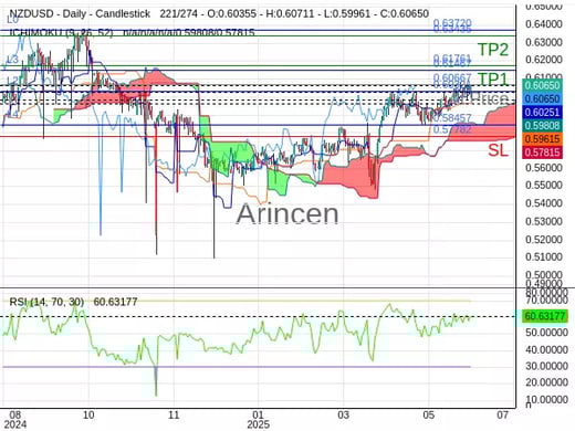 NZDUSD@0.60667 Chart