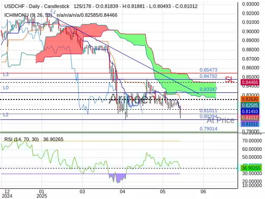USDCHF@0.81011 Chart