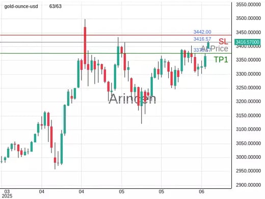 XAUUSD@3416.57 Chart