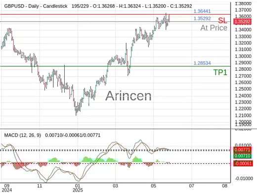GBPUSD@1.35292 Chart