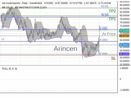 OILUSD@71.445 Chart