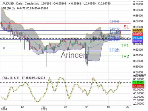 AUDUSD@0.64752 Chart