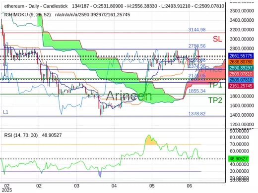 ETHUSD@2509.08 Chart