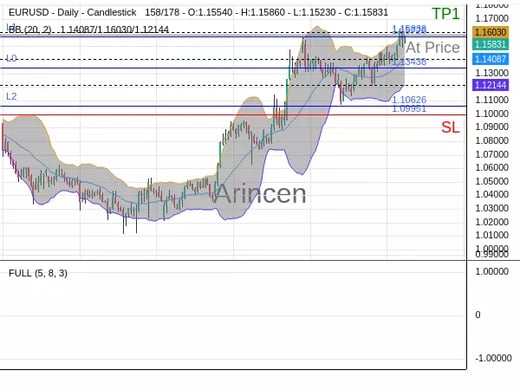 EURUSD@1.15838 Chart
