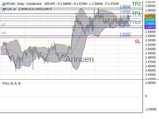 EURCAD@1.57218 Chart