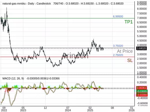 NATUSD@3.7502 Chart