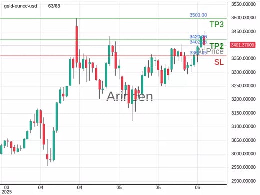 XAUUSD@3402.25 Chart