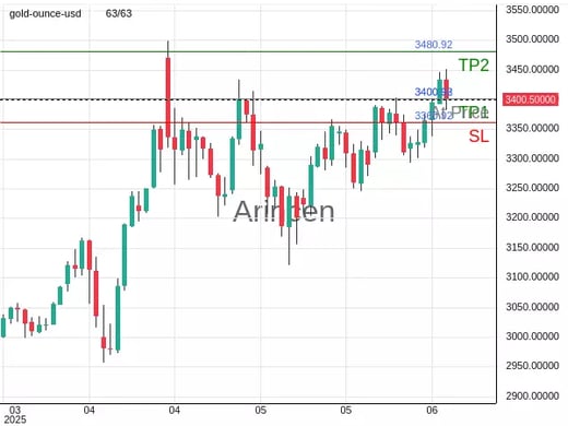 XAUUSD@3400.92 Chart