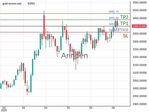 XAUUSD@3401.72 Chart