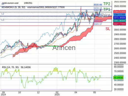 XAUUSD@3384.32 Chart
