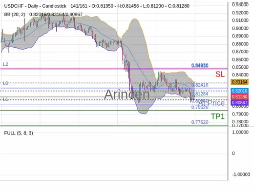 USDCHF@0.81284 Chart