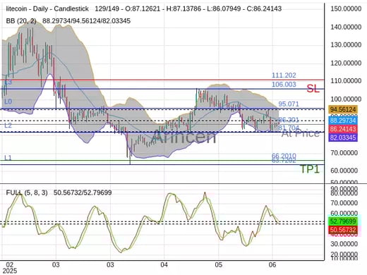 LTCUSD@86.201 Chart
