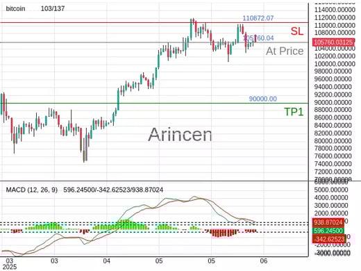 BTCUSD@105760.04 Chart