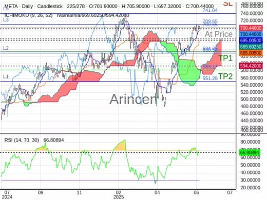 META@700.66 Chart