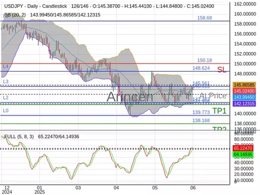 USDJPY@145.015 Chart