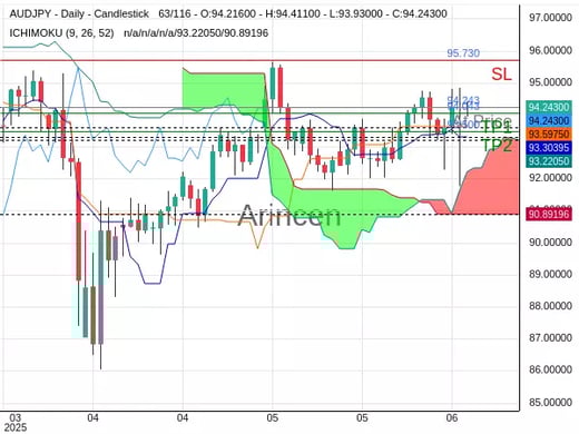 AUDJPY@94.243 Chart
