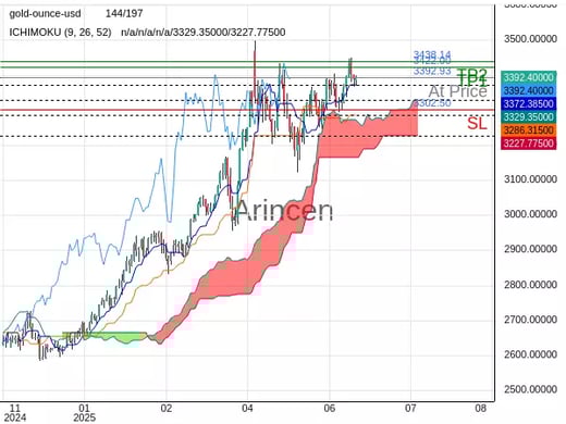 XAUUSD@3392.93 Chart