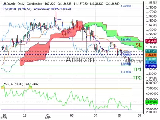 USDCAD@1.36801 Chart