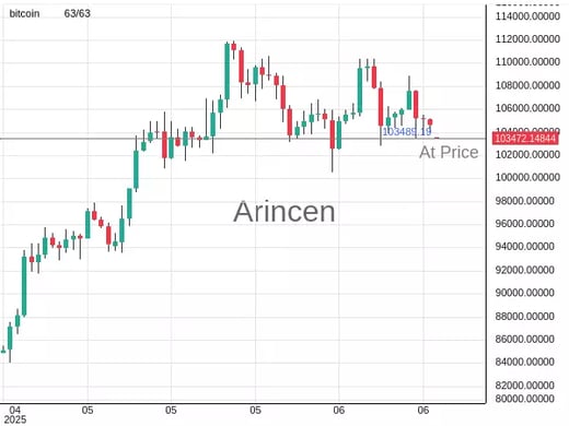 BTCUSD@103489.19 Chart