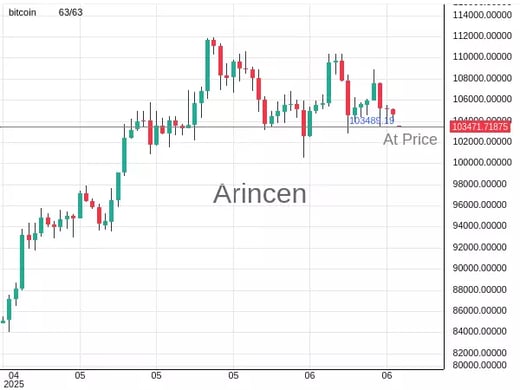 BTCUSD@103489.19 Chart