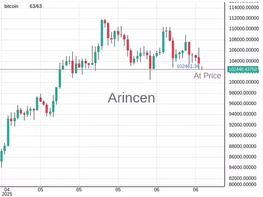 BTCUSD@102461.36 Chart