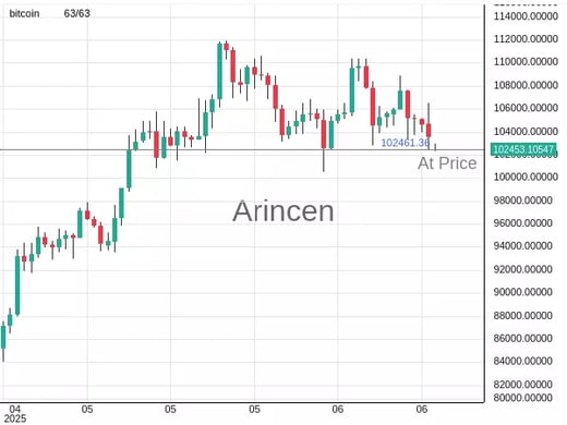 BTCUSD@102461.36 Chart
