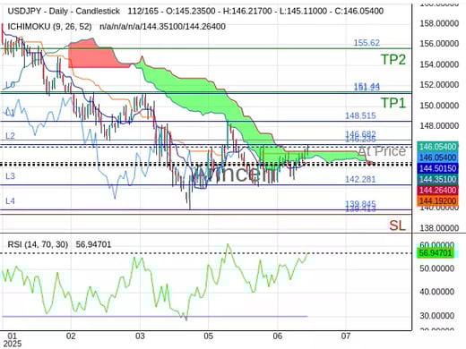 USDJPY@146.682 Chart
