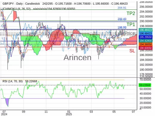 GBPJPY@196.697 Chart