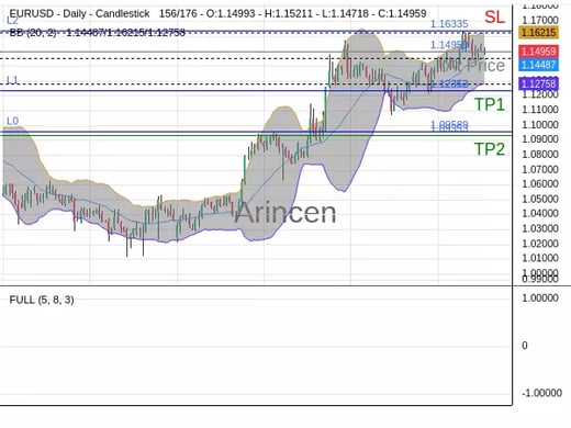 EURUSD@1.14959 Chart
